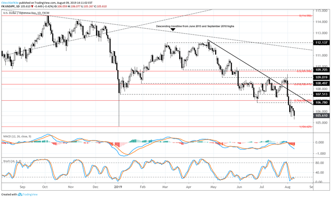 Fx Week Ahead Top 5 Events July Us Inflation Report Usd Jpy - 